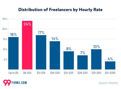 Manila Freelancers Guide and Prices in 2023 .